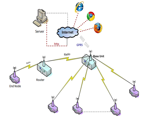 IPv6 mesh network for Smart Grid